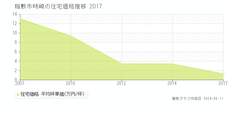 稲敷市時崎の住宅価格推移グラフ 