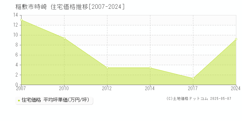 時崎(稲敷市)の住宅価格推移グラフ(坪単価)[2007-2024年]