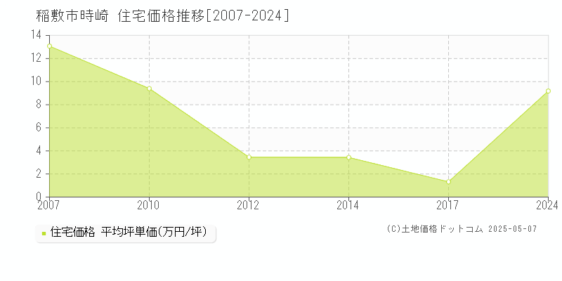 稲敷市時崎の住宅価格推移グラフ 