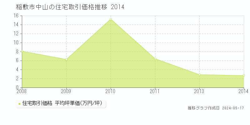 稲敷市中山の住宅価格推移グラフ 