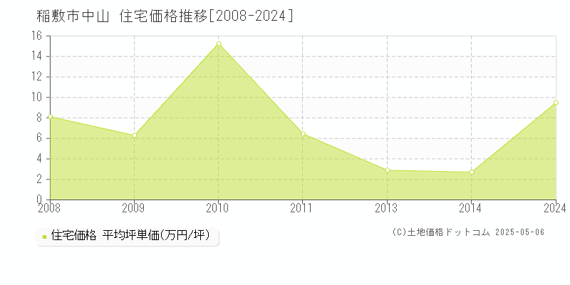中山(稲敷市)の住宅価格推移グラフ(坪単価)[2008-2024年]