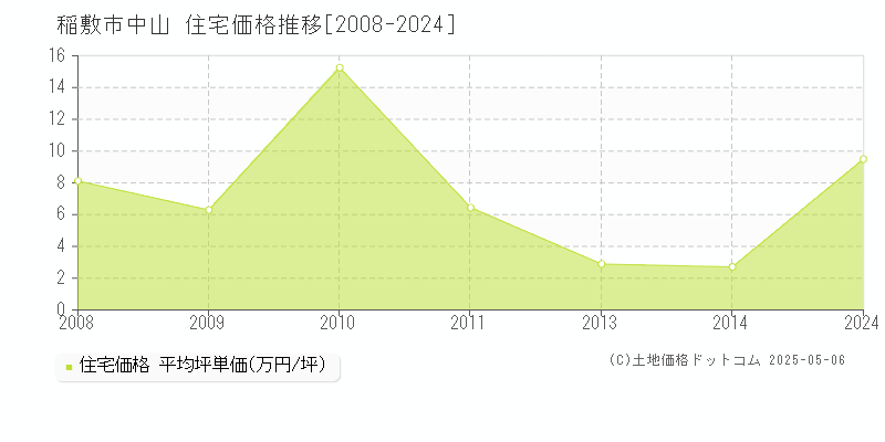 稲敷市中山の住宅価格推移グラフ 