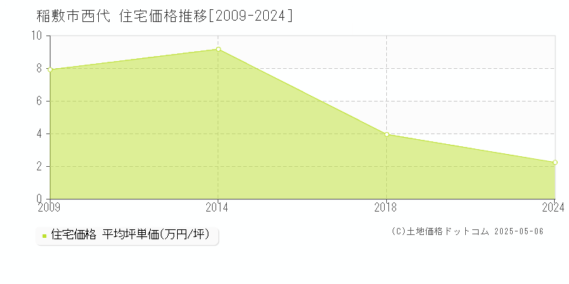 西代(稲敷市)の住宅価格推移グラフ(坪単価)[2009-2024年]
