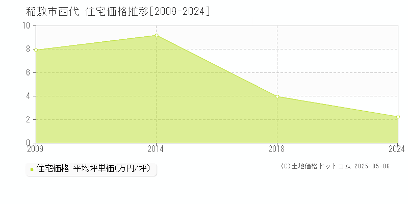 稲敷市西代の住宅価格推移グラフ 