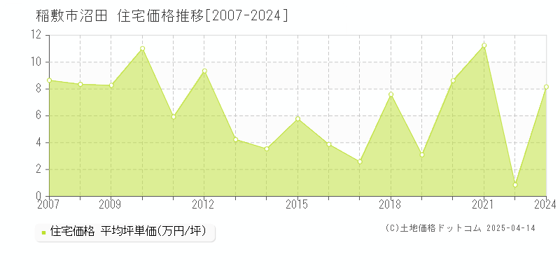 稲敷市沼田の住宅価格推移グラフ 