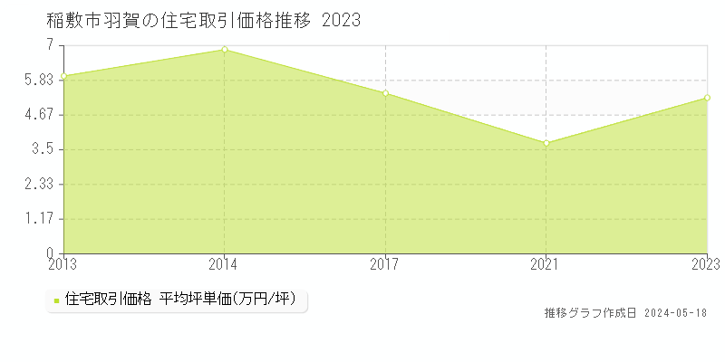 稲敷市羽賀の住宅価格推移グラフ 