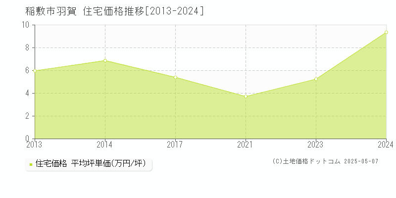 羽賀(稲敷市)の住宅価格推移グラフ(坪単価)[2013-2024年]