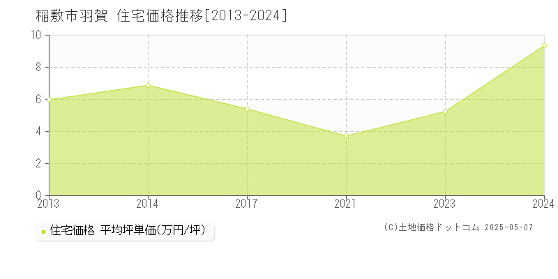 稲敷市羽賀の住宅価格推移グラフ 