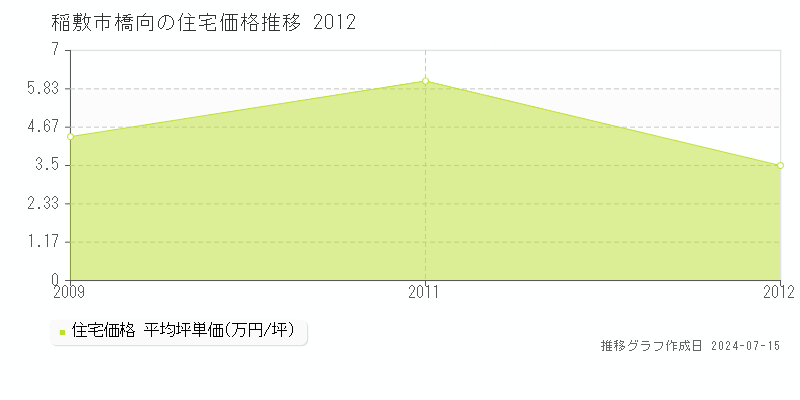 稲敷市橋向の住宅価格推移グラフ 