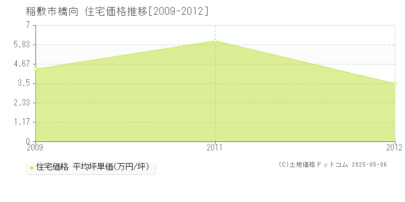 稲敷市橋向の住宅価格推移グラフ 