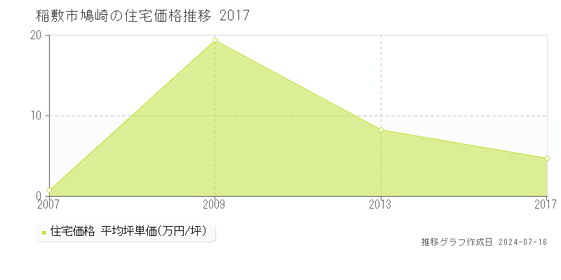 稲敷市鳩崎の住宅価格推移グラフ 