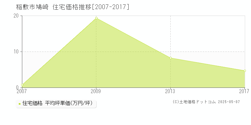 鳩崎(稲敷市)の住宅価格推移グラフ(坪単価)[2007-2017年]
