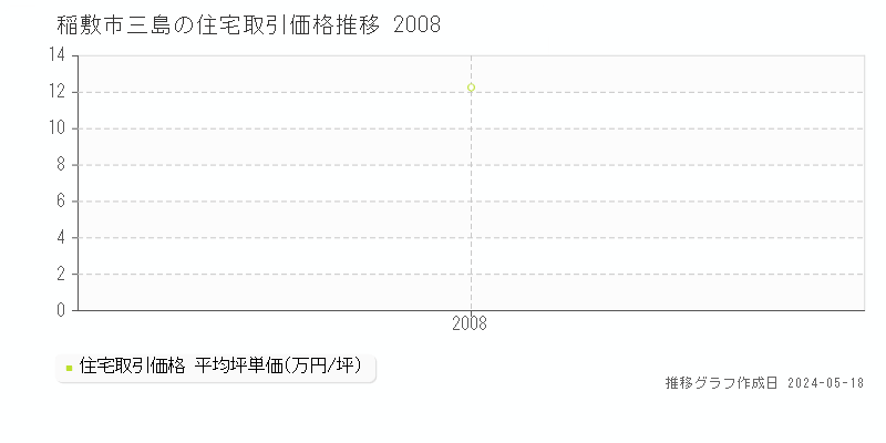 稲敷市三島の住宅価格推移グラフ 