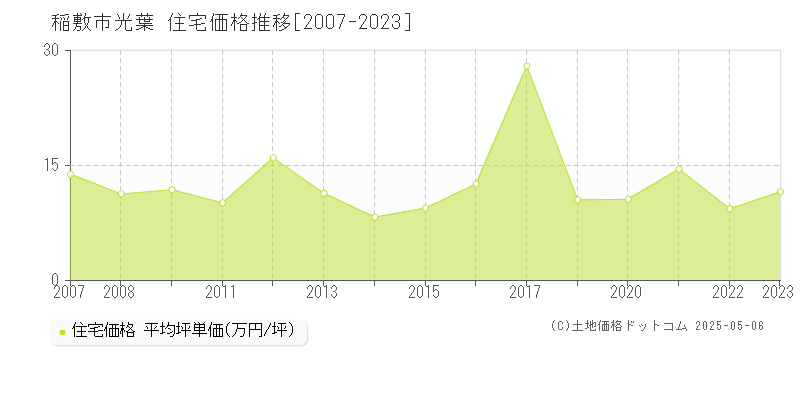 光葉(稲敷市)の住宅価格推移グラフ(坪単価)[2007-2023年]