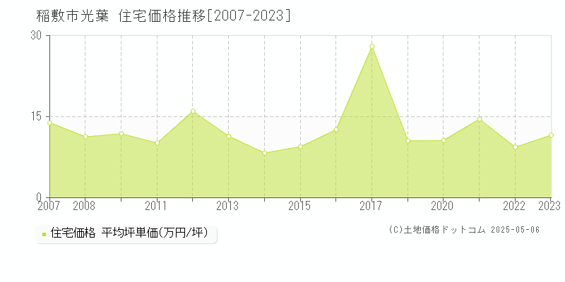 稲敷市光葉の住宅価格推移グラフ 