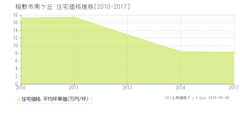 南ケ丘(稲敷市)の住宅価格推移グラフ(坪単価)[2010-2017年]