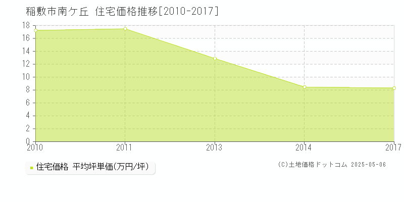 稲敷市南ケ丘の住宅価格推移グラフ 