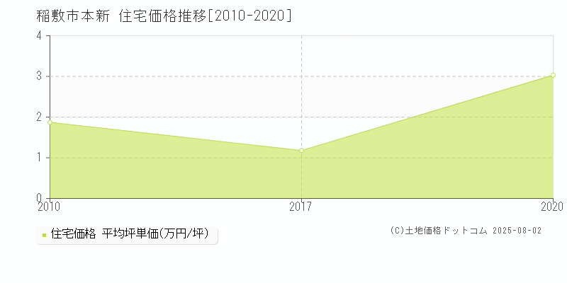 稲敷市本新の住宅価格推移グラフ 