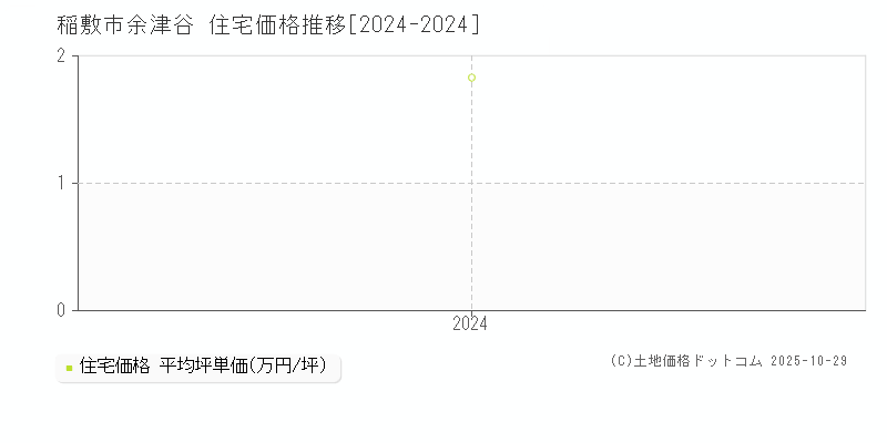 余津谷(稲敷市)の住宅価格推移グラフ(坪単価)[2024-2024年]