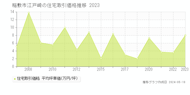 稲敷市江戸崎の住宅価格推移グラフ 