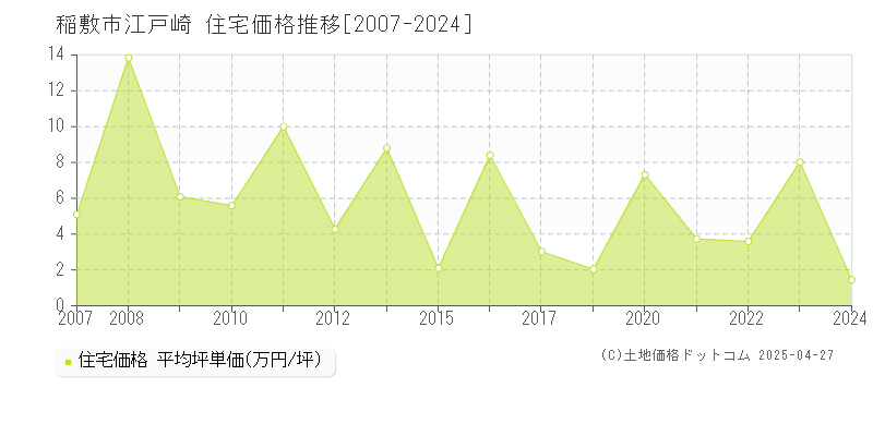 稲敷市江戸崎の住宅価格推移グラフ 