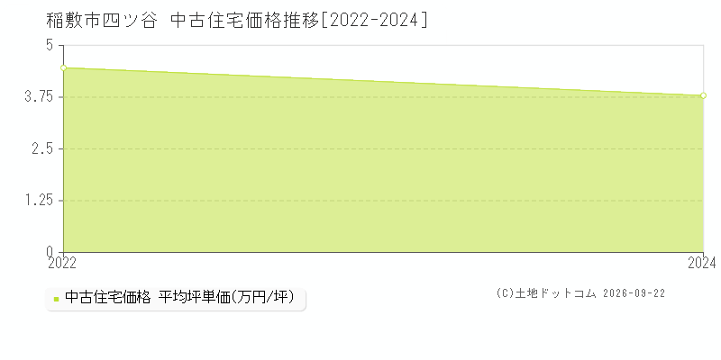 稲敷市四ツ谷の中古住宅価格推移グラフ(坪単価)[2022-2024年]