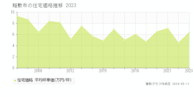 稲敷市全域の住宅価格推移グラフ 
