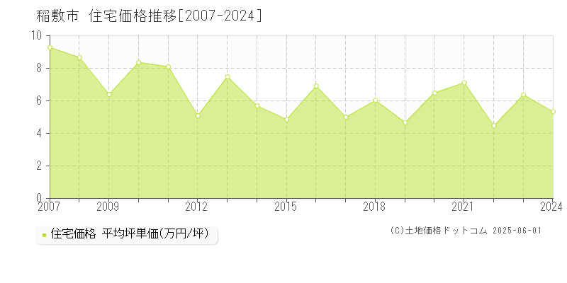 稲敷市(茨城県)の住宅価格推移グラフ(坪単価)[2007-2024年]