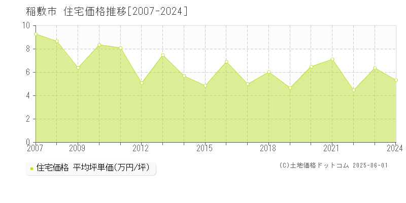 稲敷市全域の住宅価格推移グラフ 