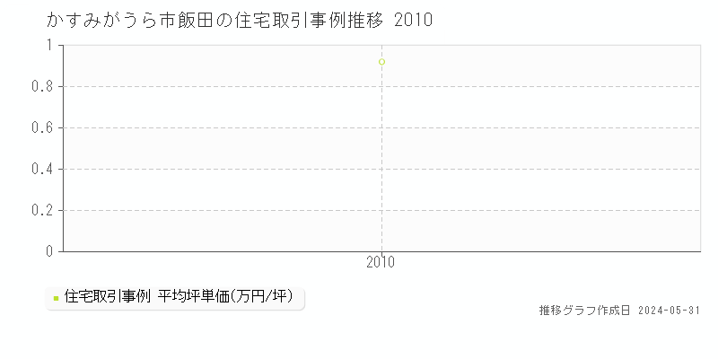 かすみがうら市飯田の住宅価格推移グラフ 