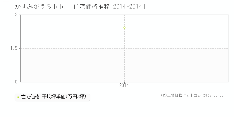 市川(かすみがうら市)の住宅価格推移グラフ(坪単価)[2014-2014年]