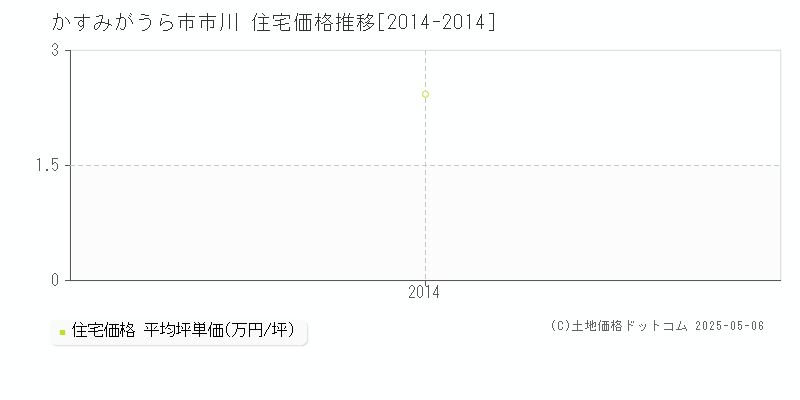 かすみがうら市市川の住宅価格推移グラフ 