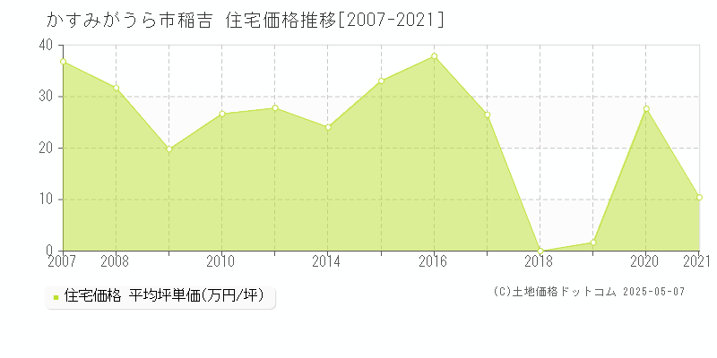 稲吉(かすみがうら市)の住宅価格推移グラフ(坪単価)[2007-2021年]