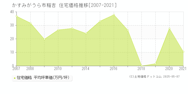 かすみがうら市稲吉の住宅価格推移グラフ 