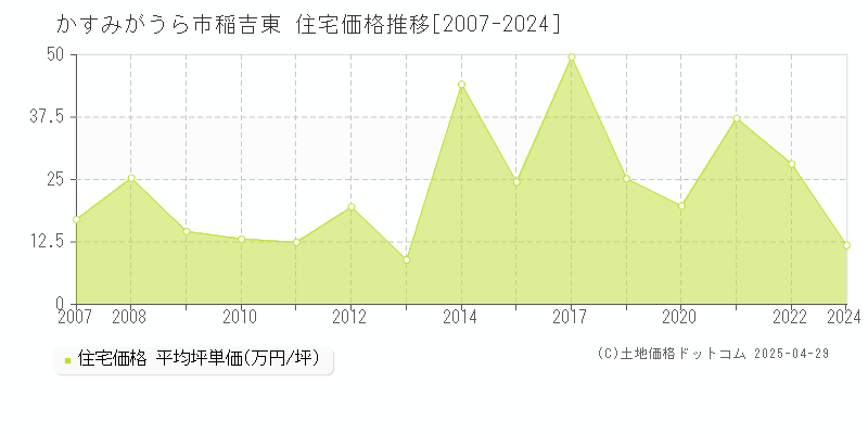 かすみがうら市稲吉東の住宅価格推移グラフ 