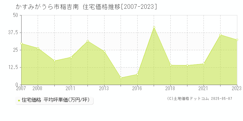稲吉南(かすみがうら市)の住宅価格推移グラフ(坪単価)[2007-2023年]
