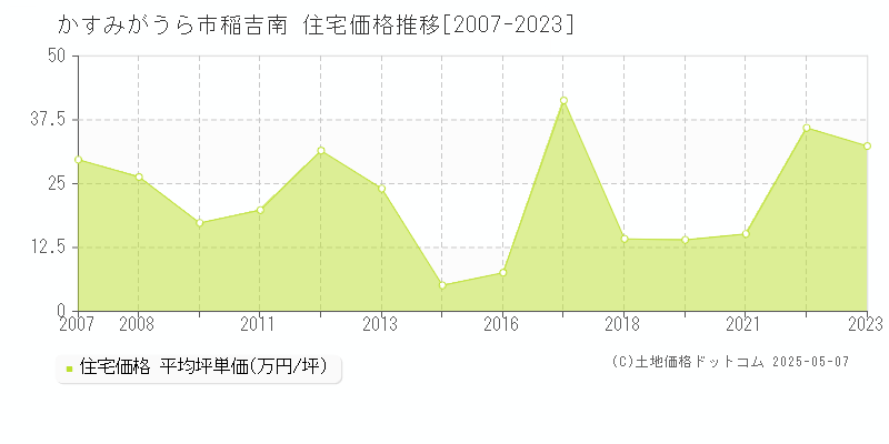 かすみがうら市稲吉南の住宅価格推移グラフ 