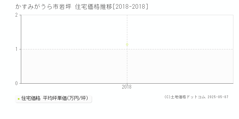 岩坪(かすみがうら市)の住宅価格推移グラフ(坪単価)[2018-2018年]