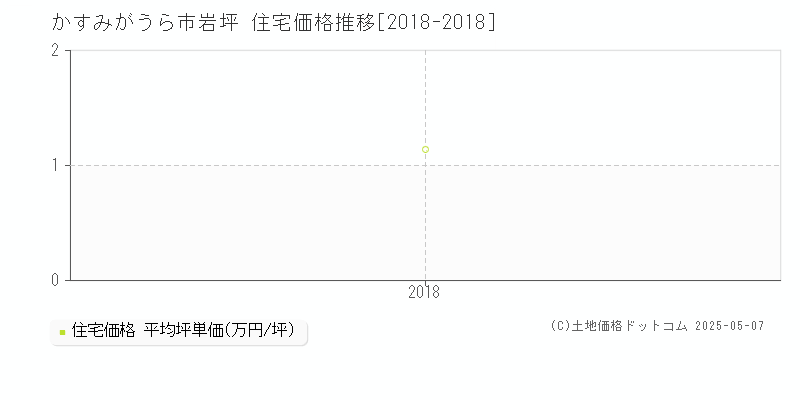 かすみがうら市岩坪の住宅価格推移グラフ 
