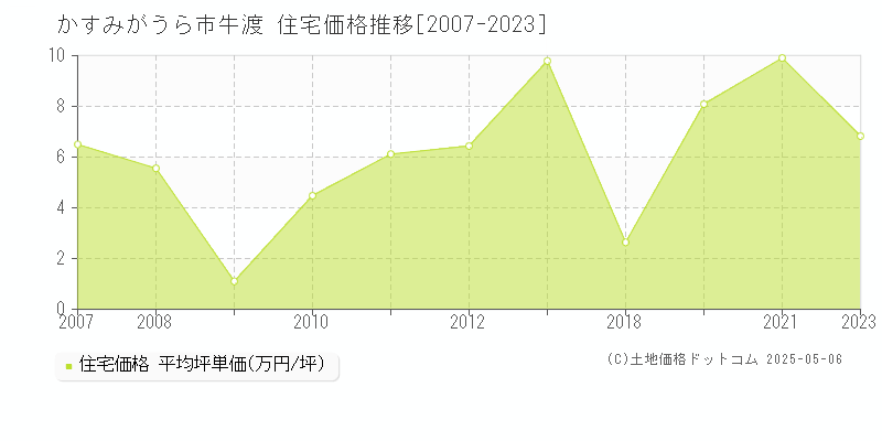 かすみがうら市牛渡の住宅価格推移グラフ 