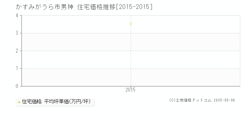 男神(かすみがうら市)の住宅価格推移グラフ(坪単価)[2015-2015年]