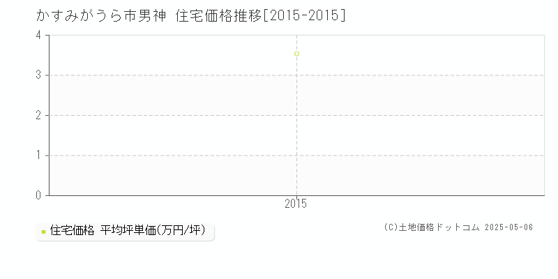 かすみがうら市男神の住宅価格推移グラフ 