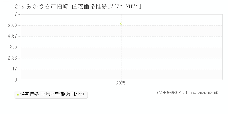 柏崎(かすみがうら市)の住宅価格推移グラフ(坪単価)[2025-2025年]