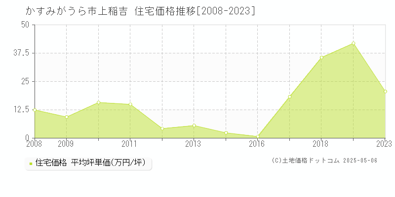 上稲吉(かすみがうら市)の住宅価格推移グラフ(坪単価)[2008-2023年]