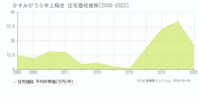 かすみがうら市上稲吉の住宅価格推移グラフ 