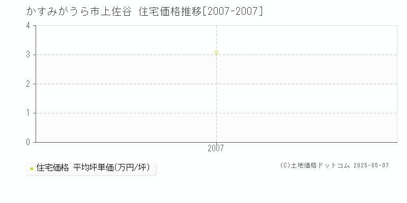 上佐谷(かすみがうら市)の住宅価格推移グラフ(坪単価)[2007-2007年]