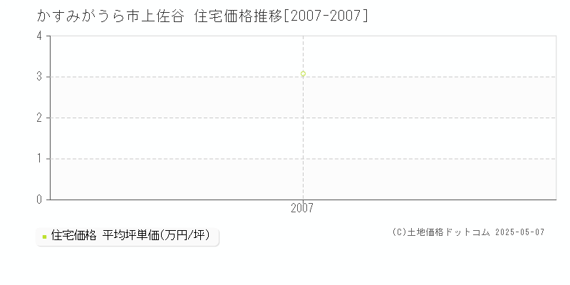 かすみがうら市上佐谷の住宅価格推移グラフ 