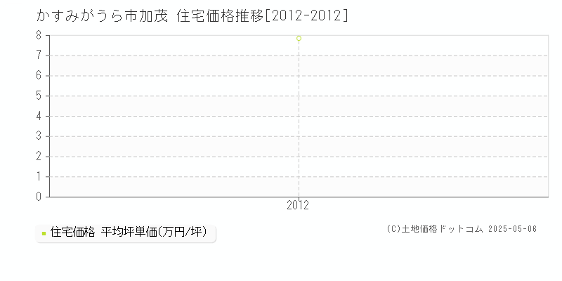 加茂(かすみがうら市)の住宅価格推移グラフ(坪単価)[2012-2012年]