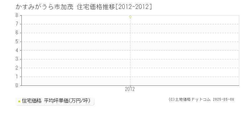 かすみがうら市加茂の住宅価格推移グラフ 