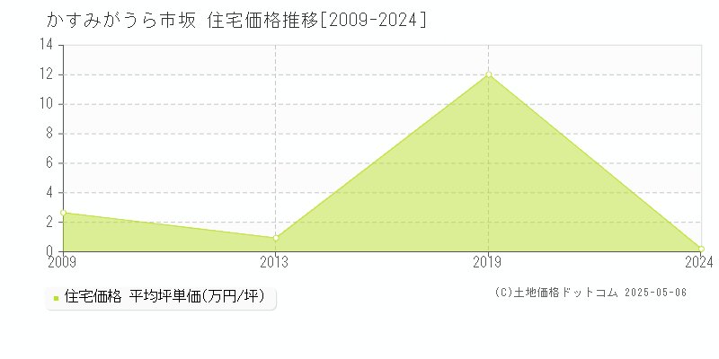坂(かすみがうら市)の住宅価格推移グラフ(坪単価)[2009-2024年]